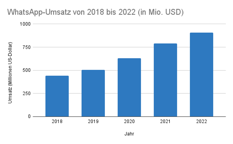WhatsApp-Umsatz von 2018 bis 2022 (in Millionen US-Dollar)